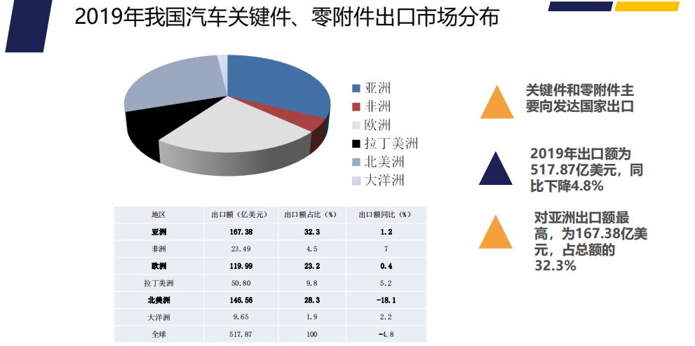 2020年下半年汽车零部件出口形势展望